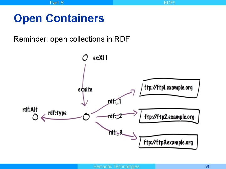 Part 8 RDFS Open Containers Reminder: open collections in RDF Master Informatique Semantic Technologies