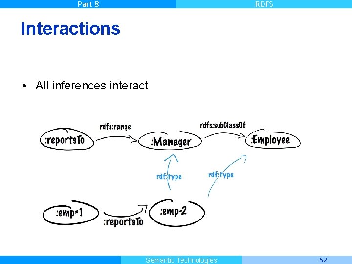 Part 8 RDFS Interactions • All inferences interact Master Informatique Semantic Technologies 52 