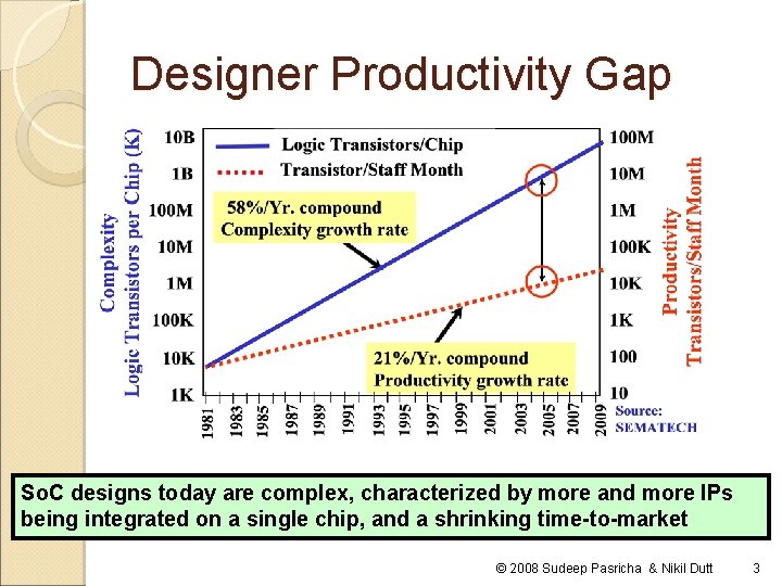 Designer Productivity Gap So. C designs today are complex, characterized by more and more