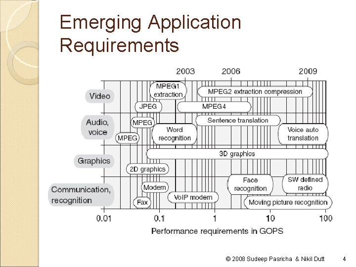 Emerging Application Requirements © 2008 Sudeep Pasricha & Nikil Dutt 4 