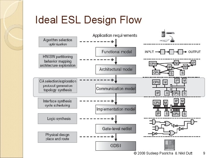 Ideal ESL Design Flow © 2008 Sudeep Pasricha & Nikil Dutt 9 