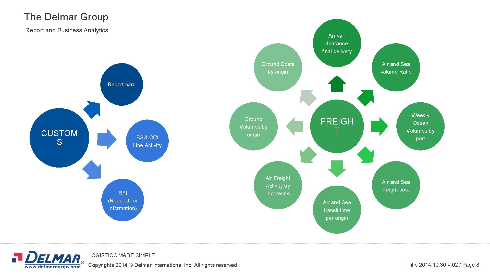 The Delmar Group Report and Business Analytics Arrivalclearancefinal delivery Ground Costs by origin Air