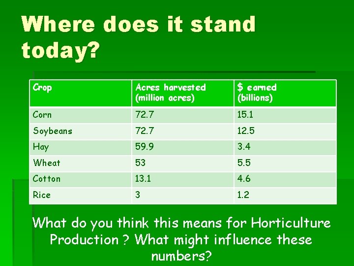 Where does it stand today? Crop Acres harvested (million acres) $ earned (billions) Corn