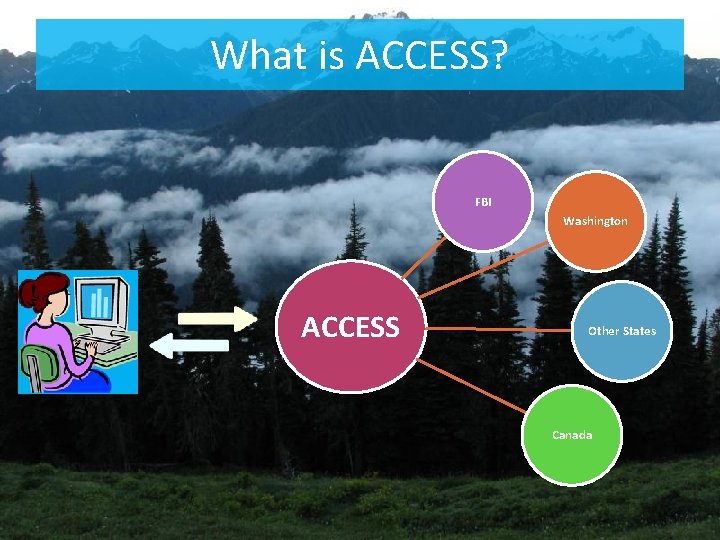 What is ACCESS? FBI Washington ACCESS Other States Canada 