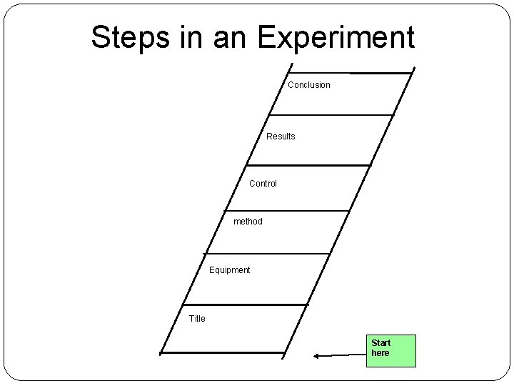 Steps in an Experiment Conclusion Results Control method Equipment Title Start here 