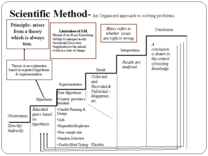 Scientific Method- An Organised approach to solving problems. Principle- arises from a theory which