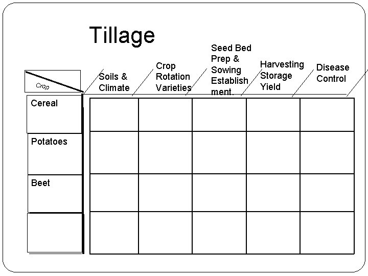 Tillage Crop Cereal Potatoes Beet Soils & Climate Crop Rotation Varieties Seed Bed Prep