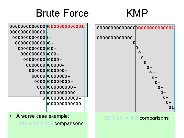 Brute Force KMP 00000000000001 0000000000000000000000000000000000000000000000000000000000000000000000000000000000000000000 - 000000000000001 • A worse case example: 196 +