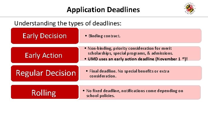 Application Deadlines Understanding the types of deadlines: Early Decision Early Action Regular Decision Rolling