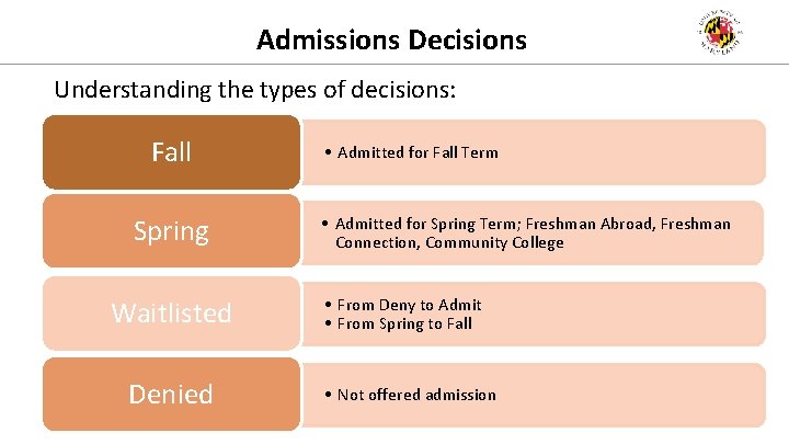 Admissions Decisions Understanding the types of decisions: Fall Spring Waitlisted Denied • Admitted for