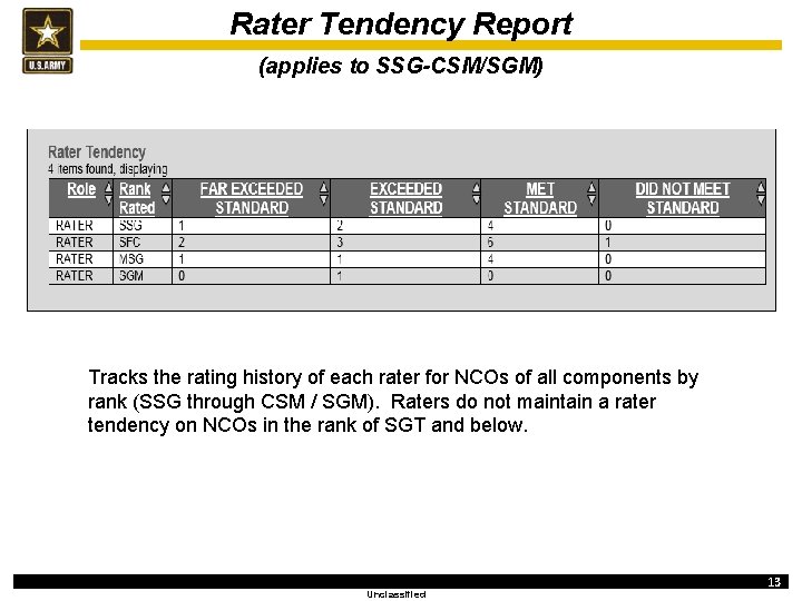 Rater Tendency Report (applies to SSG-CSM/SGM) Tracks the rating history of each rater for