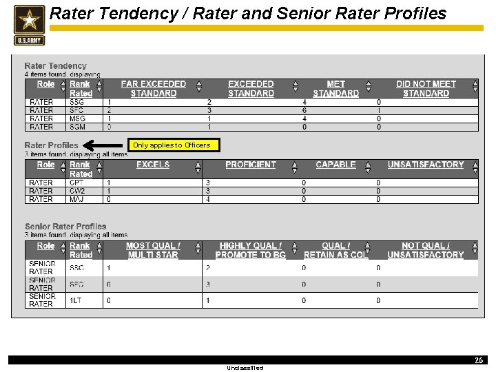 Rater Tendency / Rater and Senior Rater Profiles Only applies to Officers Unclassified 26