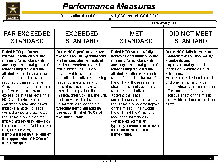 Performance Measures Organizational- and Strategic-level (SSG through CSM/SGM) Direct-level (SGT) FAR EXCEEDED STANDARD MET