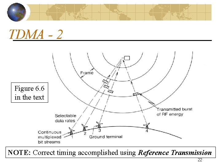 TDMA - 2 Figure 6. 6 in the text NOTE: Correct timing accomplished using