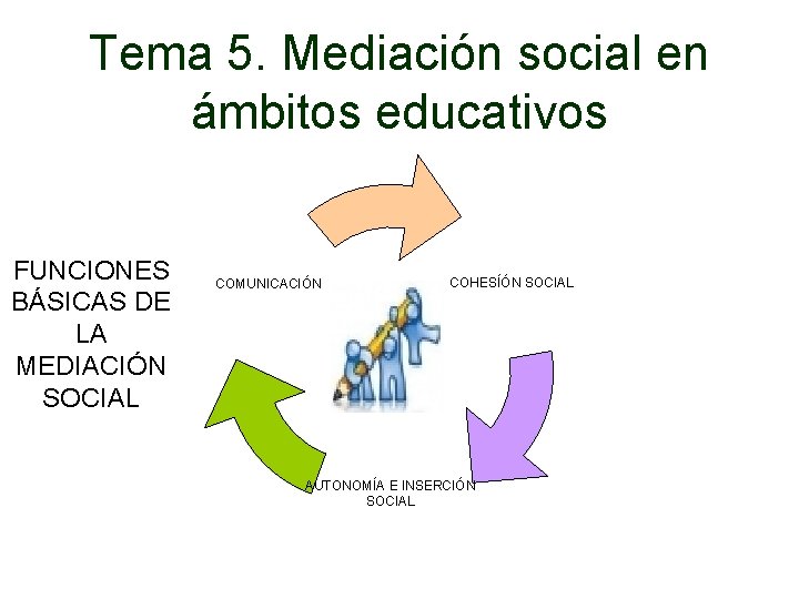 Tema 5. Mediación social en ámbitos educativos FUNCIONES BÁSICAS DE LA MEDIACIÓN SOCIAL COMUNICACIÓN