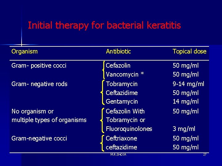 Initial therapy for bacterial keratitis Organism Antibiotic Topical dose Gram- positive cocci Cefazolin Vancomycin Initial therapy for bacterial keratitis Organism Antibiotic Topical dose Gram- positive cocci Cefazolin Vancomycin