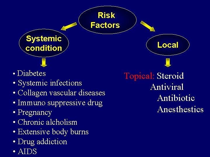 Risk Factors Systemic condition • Diabetes • Systemic infections • Collagen vascular diseases •