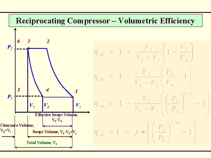 Reciprocating Compressor – Volumetric Efficiency 6 3 P 2 5 2 4 P 1