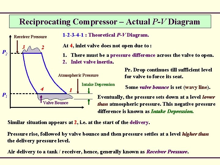 Reciprocating Compressor – Actual P-V Diagram Receiver Pressure P 2 P 1 3 2