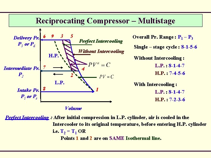 Reciprocating Compressor – Multistage Delivery Pr. 6 P 3 or Pd 3 9 5