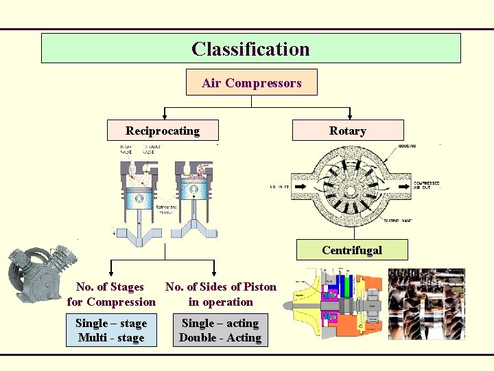 Classification Air Compressors Reciprocating Rotary Centrifugal No. of Stages No. of Sides of Piston