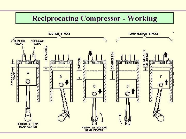 Reciprocating Compressor - Working 