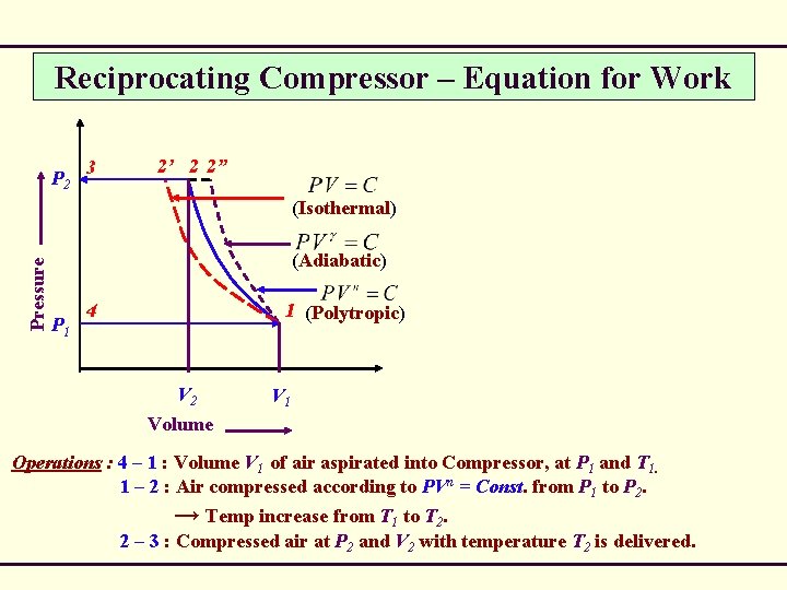 Reciprocating Compressor – Equation for Work P 2 3 2’ 2 2” Pressure (Isothermal)