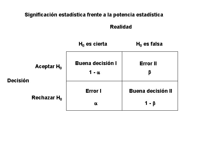 Significación estadística frente a la potencia estadística Realidad H 0 es cierta Aceptar H