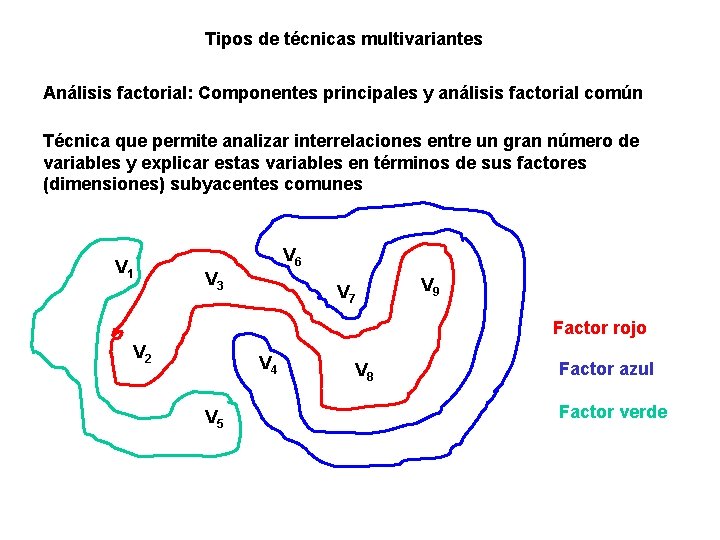 Tipos de técnicas multivariantes Análisis factorial: Componentes principales y análisis factorial común Técnica que