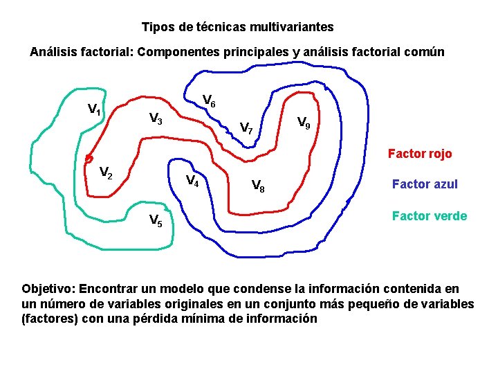 Tipos de técnicas multivariantes Análisis factorial: Componentes principales y análisis factorial común V 1