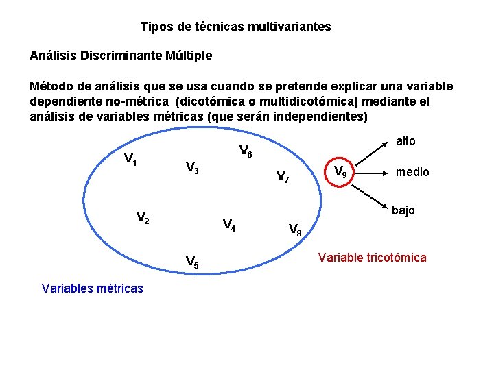 Tipos de técnicas multivariantes Análisis Discriminante Múltiple Método de análisis que se usa cuando