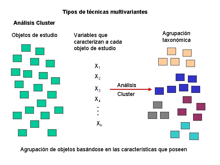 Tipos de técnicas multivariantes Análisis Cluster Objetos de estudio Variables que caracterizan a cada