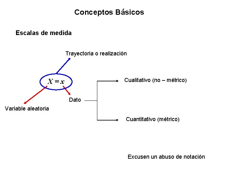 Conceptos Básicos Escalas de medida Trayectoria o realización Cualitativo (no – métrico) X=x Dato