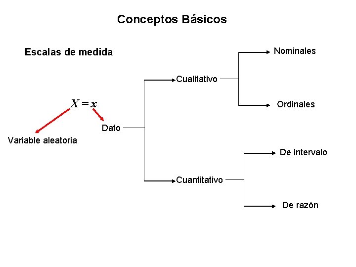 Conceptos Básicos Nominales Escalas de medida Cualitativo X=x Ordinales Dato Variable aleatoria De intervalo