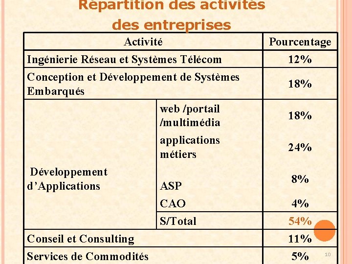 Répartition des activités des entreprises Activité Ingénierie Réseau et Systèmes Télécom Conception et Développement