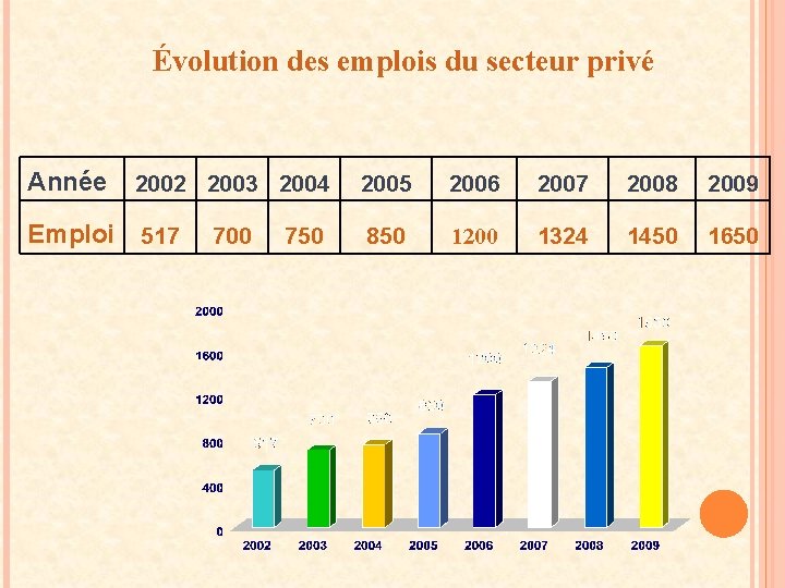 Évolution des emplois du secteur privé Année 2002 2003 2004 Emploi 517 700 750