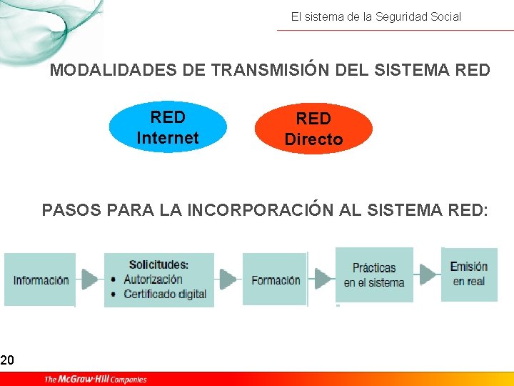 20 El sistema de la Seguridad Social MODALIDADES DE TRANSMISIÓN DEL SISTEMA RED Internet