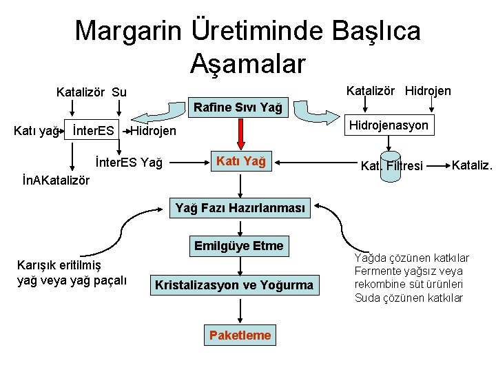 Margarin Üretiminde Başlıca Aşamalar Katalizör Hidrojen Katalizör Su Rafine Sıvı Yağ Katı yağ İnter.