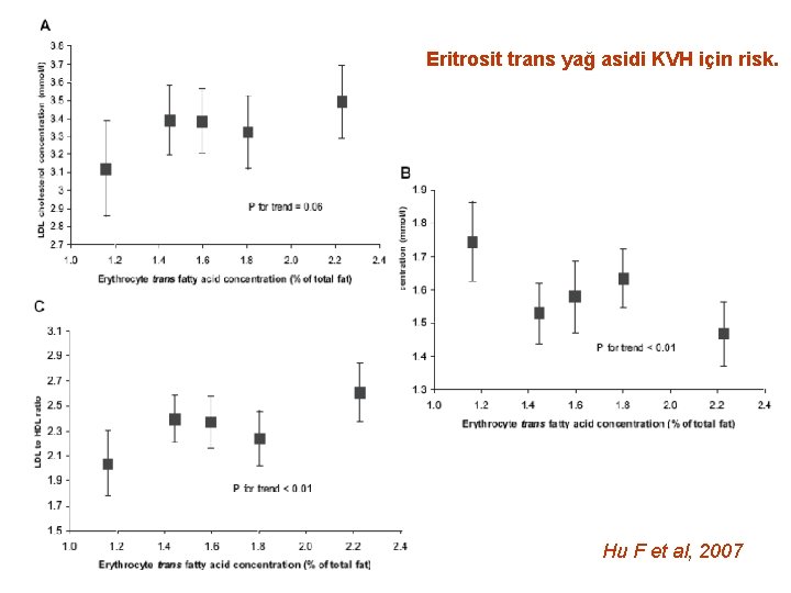Eritrosit trans yağ asidi KVH için risk. Hu F et al, 2007 