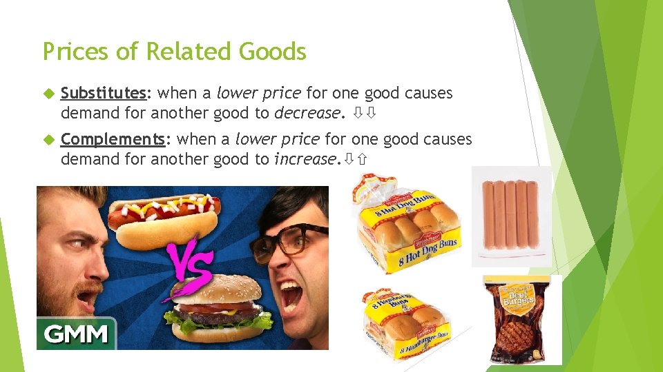 Prices of Related Goods Substitutes: when a lower price for one good causes demand