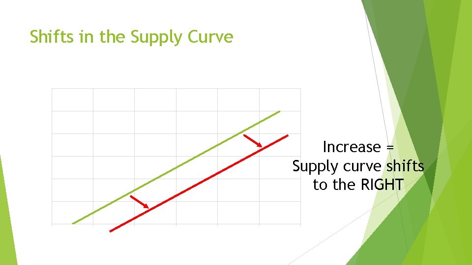 Shifts in the Supply Curve Increase = Supply curve shifts to the RIGHT 