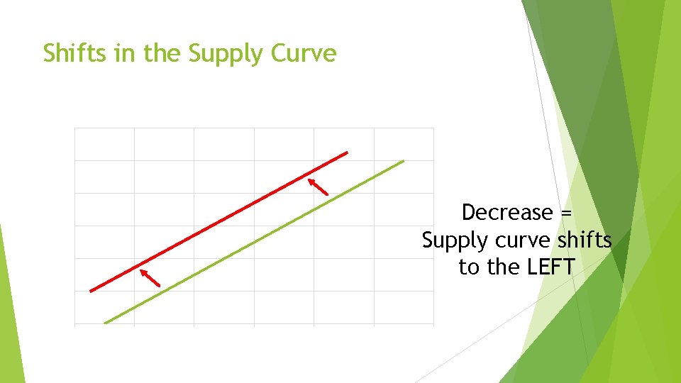 Shifts in the Supply Curve Decrease = Supply curve shifts to the LEFT 