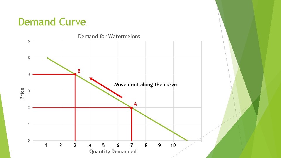 Demand Curve Demand for Watermelons 6 5 . B 4 Price Movement along the