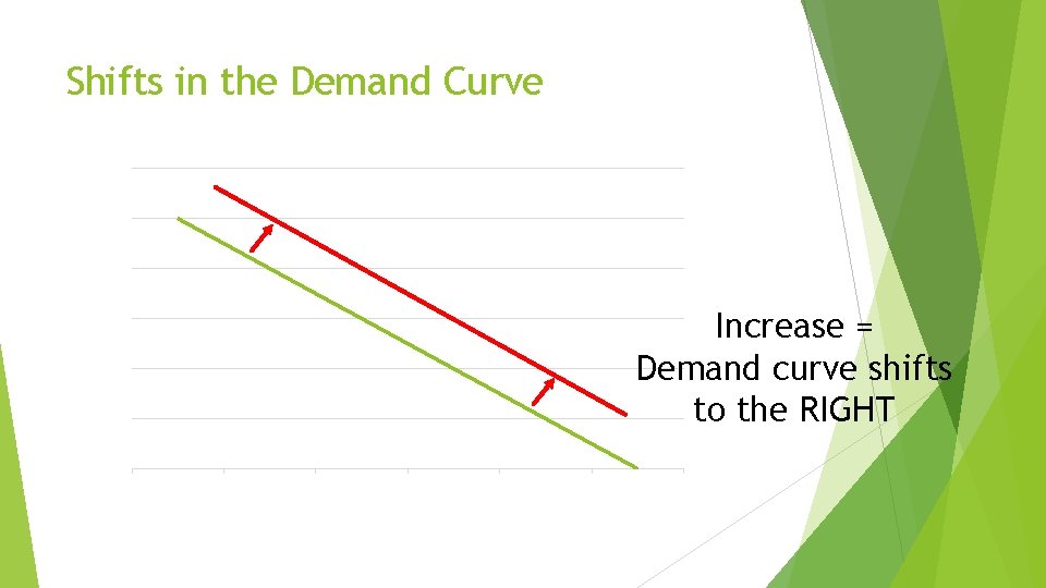 Shifts in the Demand Curve Increase = Demand curve shifts to the RIGHT 