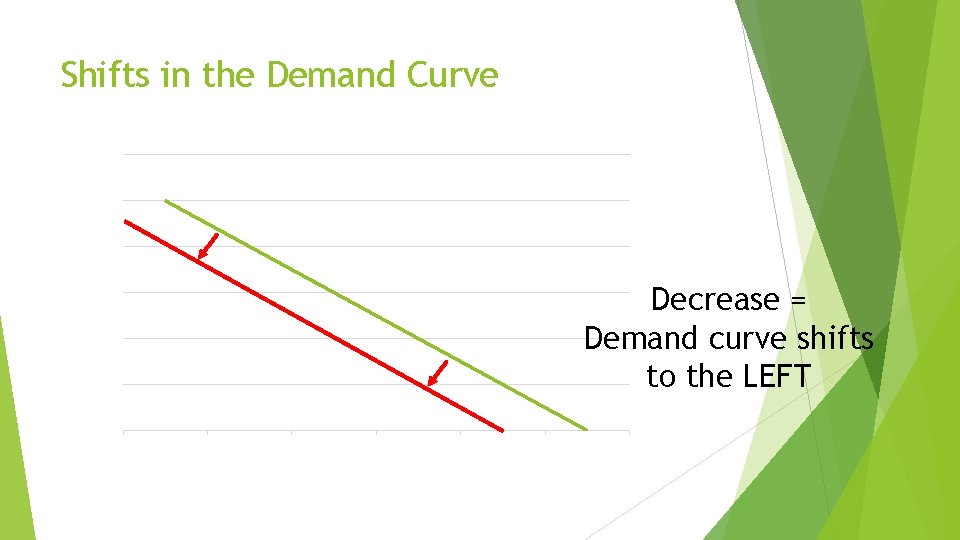 Shifts in the Demand Curve Decrease = Demand curve shifts to the LEFT 