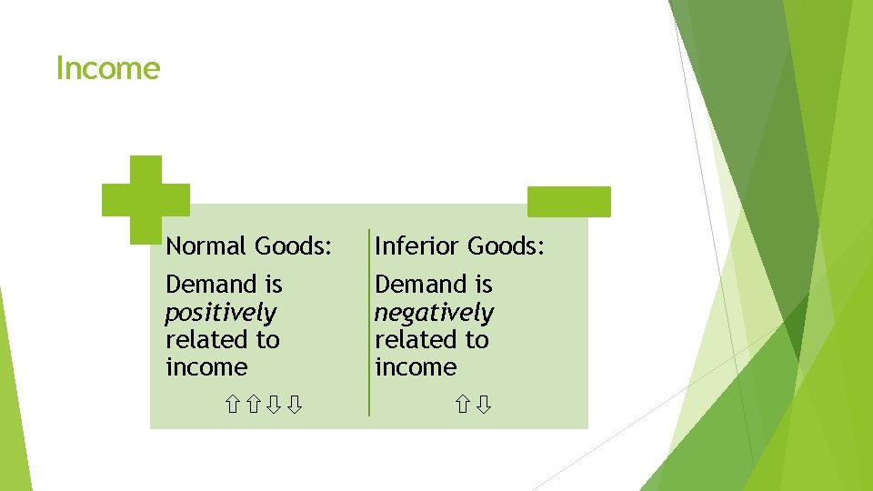 Income Normal Goods: Inferior Goods: Demand is positively related to income Demand is negatively