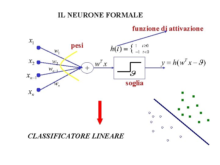 IL NEURONE FORMALE funzione di attivazione pesi + soglia CLASSIFICATORE LINEARE 