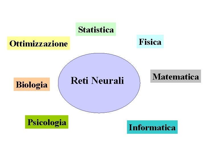 Statistica Fisica Ottimizzazione Biologia Psicologia Reti Neurali Matematica Informatica 