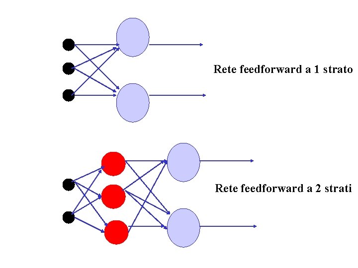 Rete feedforward a 1 strato Rete feedforward a 2 strati 