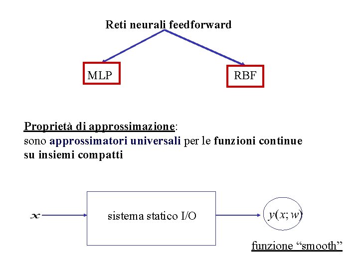 Reti neurali feedforward MLP RBF Proprietà di approssimazione: sono approssimatori universali per le funzioni